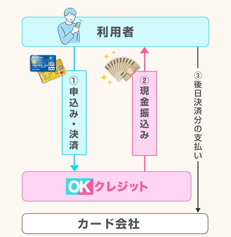 OKクレジットの利用の流れ